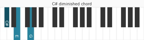 Piano voicing of chord C# dim